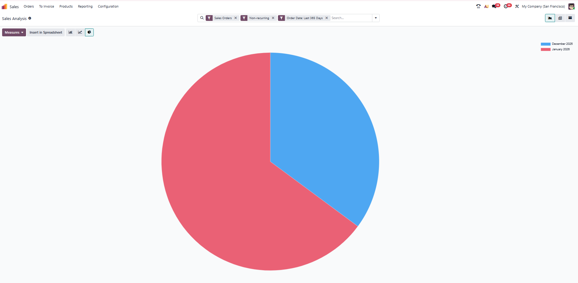 sales analysis dashboard in Odoo sales analysis dashboard in Odoo