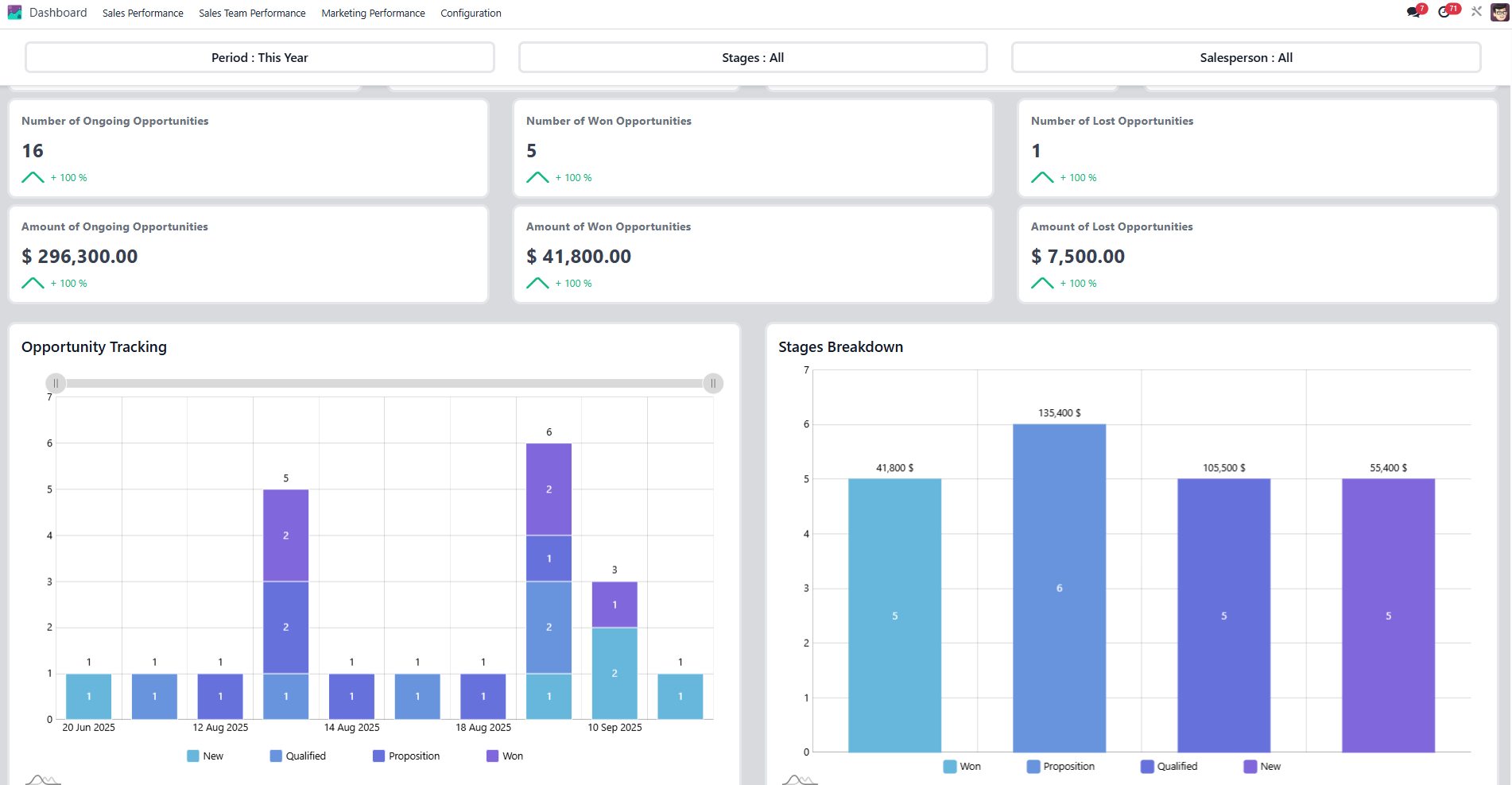 Sales Performance Dashboard in Doodex Growth Suite