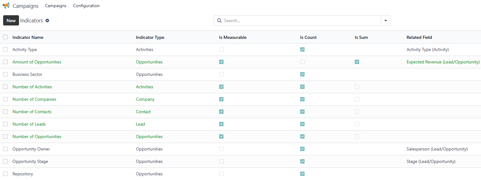 Campaigns Indicators